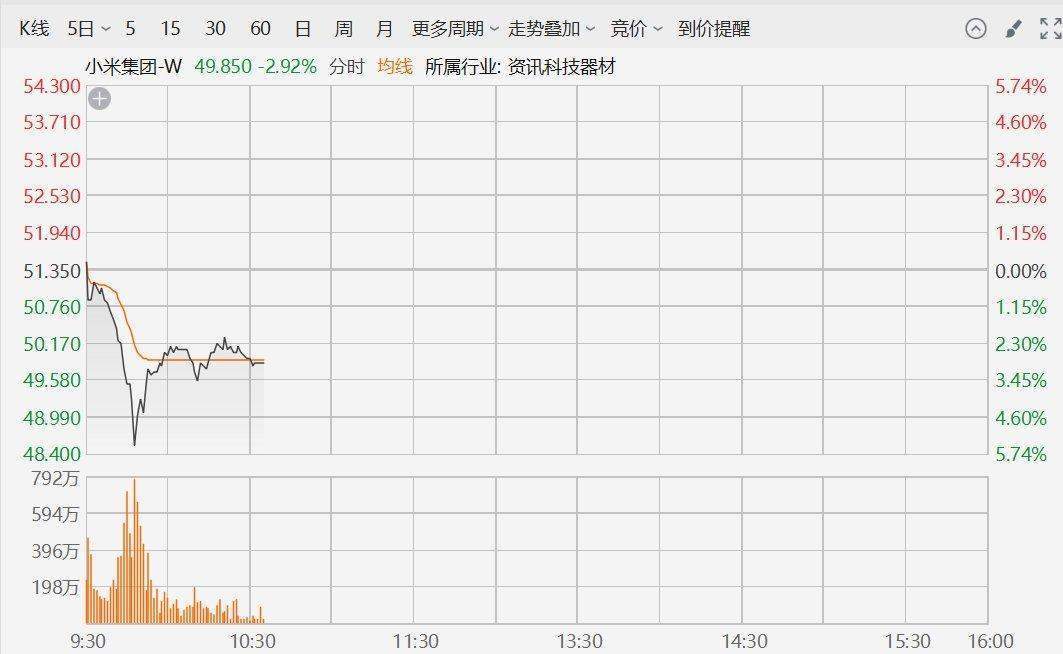小米集团股价一度跳水大跌6%！媒体：小米汽车SU7Ultra选配碳纤维双风道前舱盖被揭发无助散热提升汽车性能触发退车潮(图1)