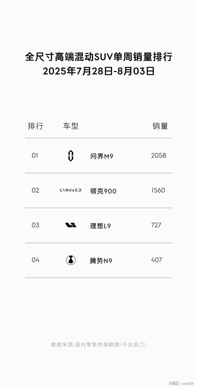 领克900用销量证明这才是高端混动SUV的正确打开方式(图1)