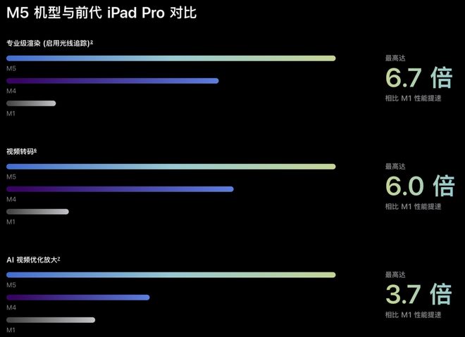 苹果M5「夜袭」高通英特尔！AI算力狂飙400%Pro三剑客火速上新(图11)