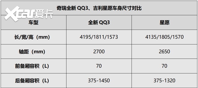 和七万级小车谈品质？奇瑞全新QQ3与吉利星愿谁更有说服力？(图6)