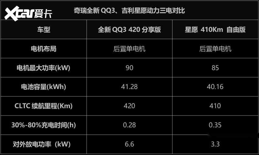 和七万级小车谈品质？奇瑞全新QQ3与吉利星愿谁更有说服力？(图20)